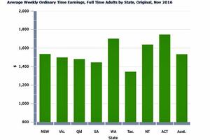 TRUNG BÌNH NGƯỜI ÚC KIẾM ĐƯỢC BAO NHIÊU TIỀN TRONG MỘT NĂM?