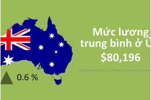 NHỮNG NGÀNH NGHỀ NÀO Ở ÚC CÓ MỨC LƯƠNG TRUNG BÌNH CAO NHẤT?